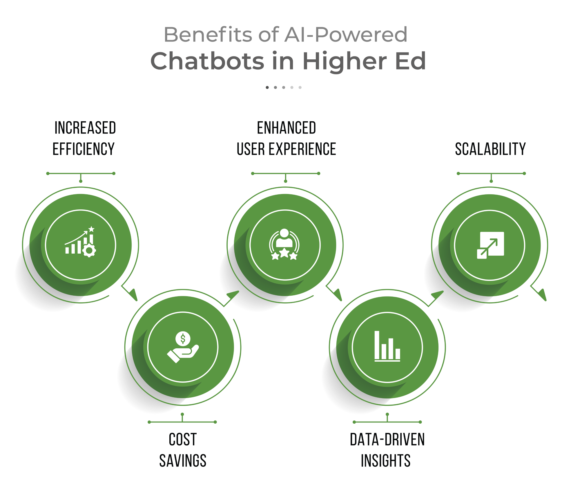 Benefits of AI-Powered Chatbots in Higher Ed