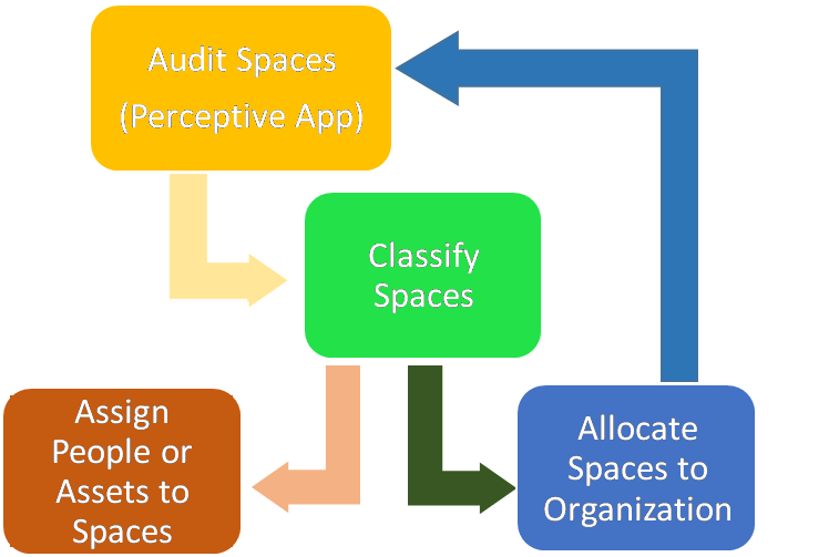 Different Perceptive Apps