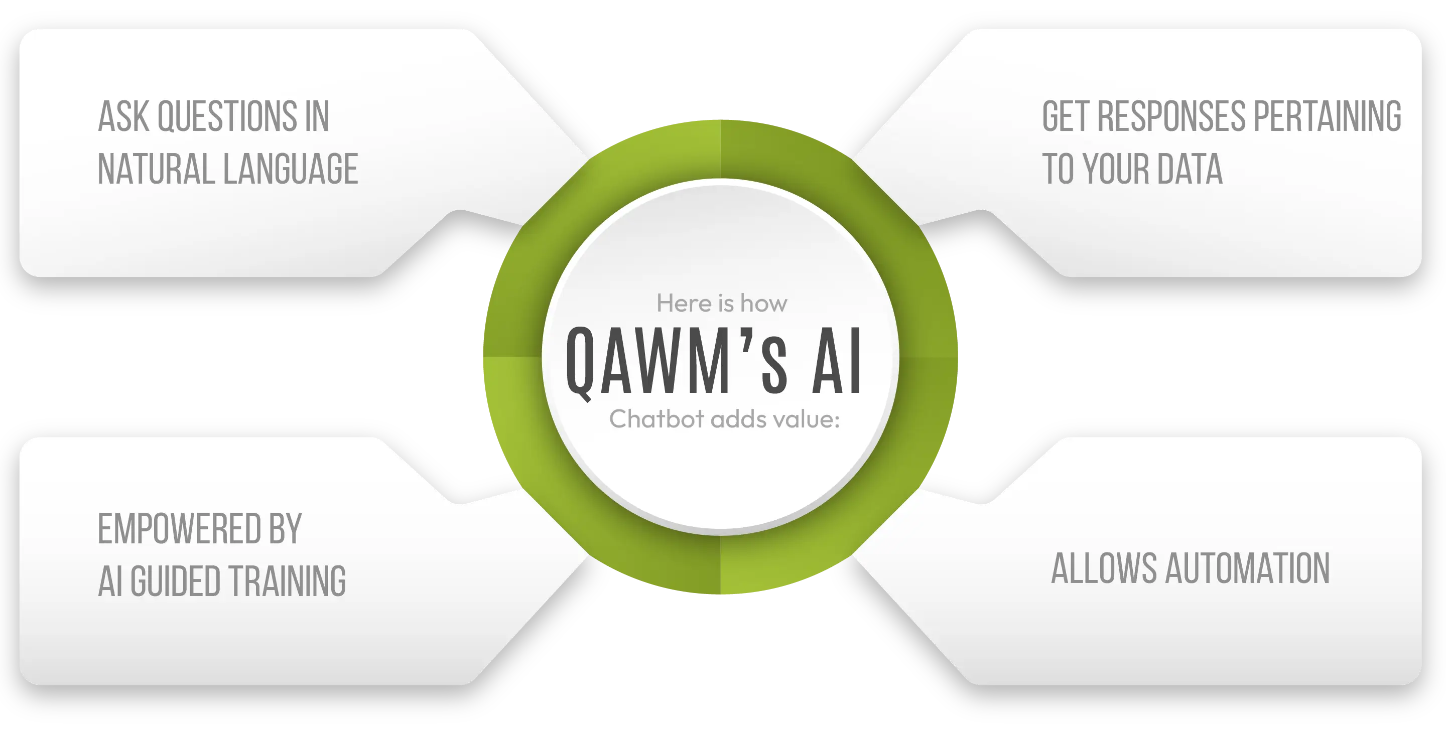 Here is how QAWM’s AI chatbot adds value