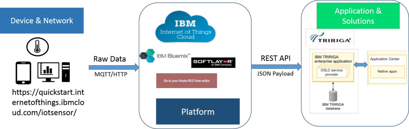 IBM IoT