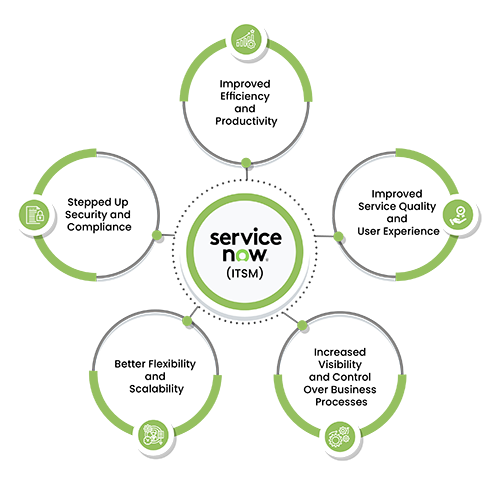 Top benefits of ServiceNow ITSM