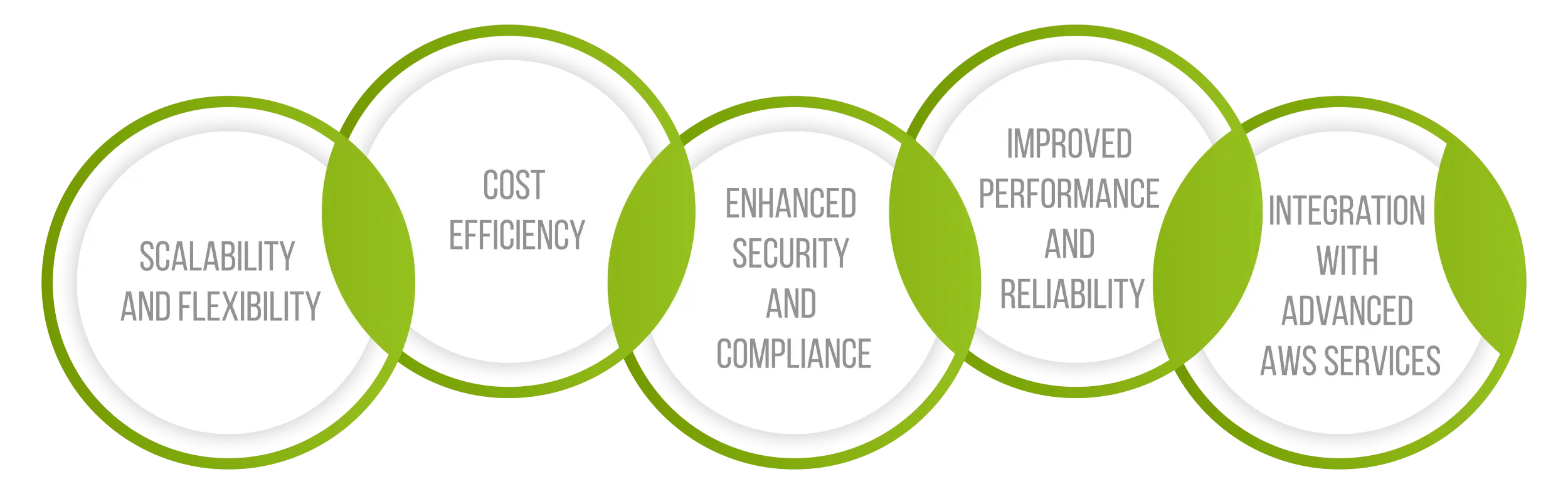Top 5 benefits of deploying IBM TRIRIGA on AWS