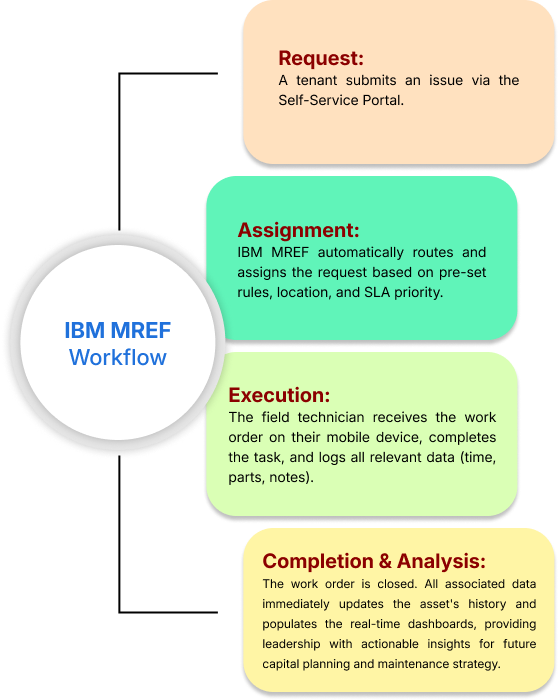 IBM MREF workflow: request to completion